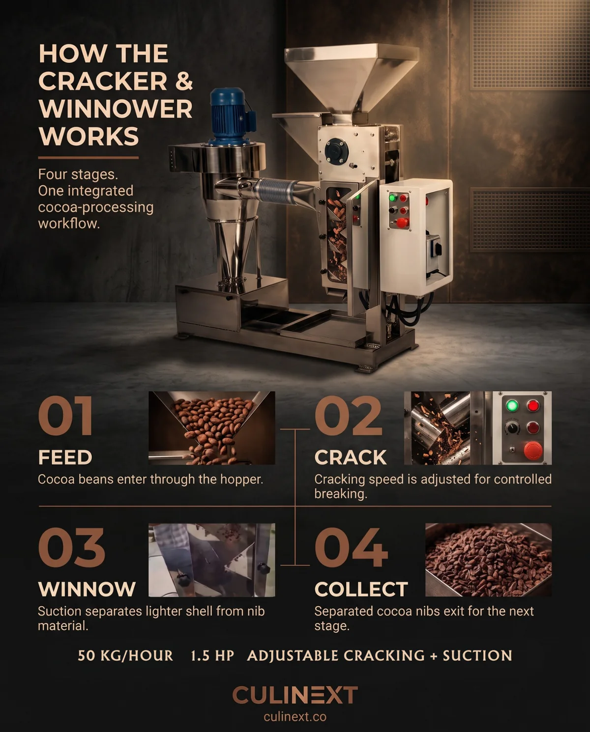 Four-stage working process of the Culinext Cocoa Bean Cracker and Winnower Machine